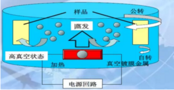 快速了解PVD镀膜工艺